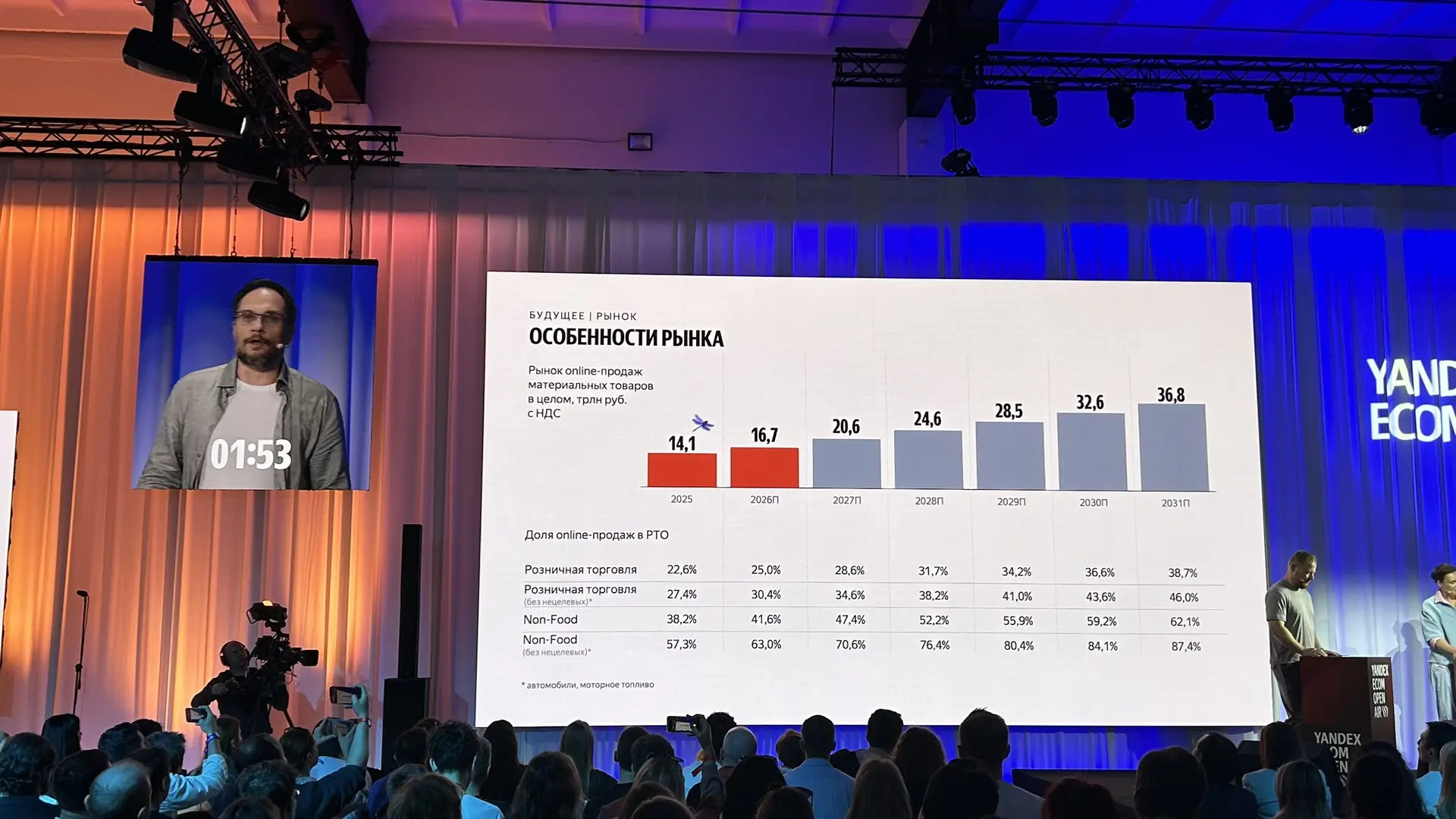 Прогноз по рынку е-кома до 2031 года: