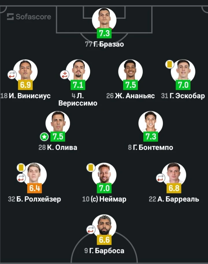 Оценки игроков Сантоса за матч.