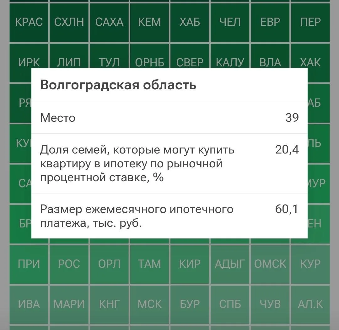 39 место заняла Волгоградская область в рейтинге по доступности ипотеки.