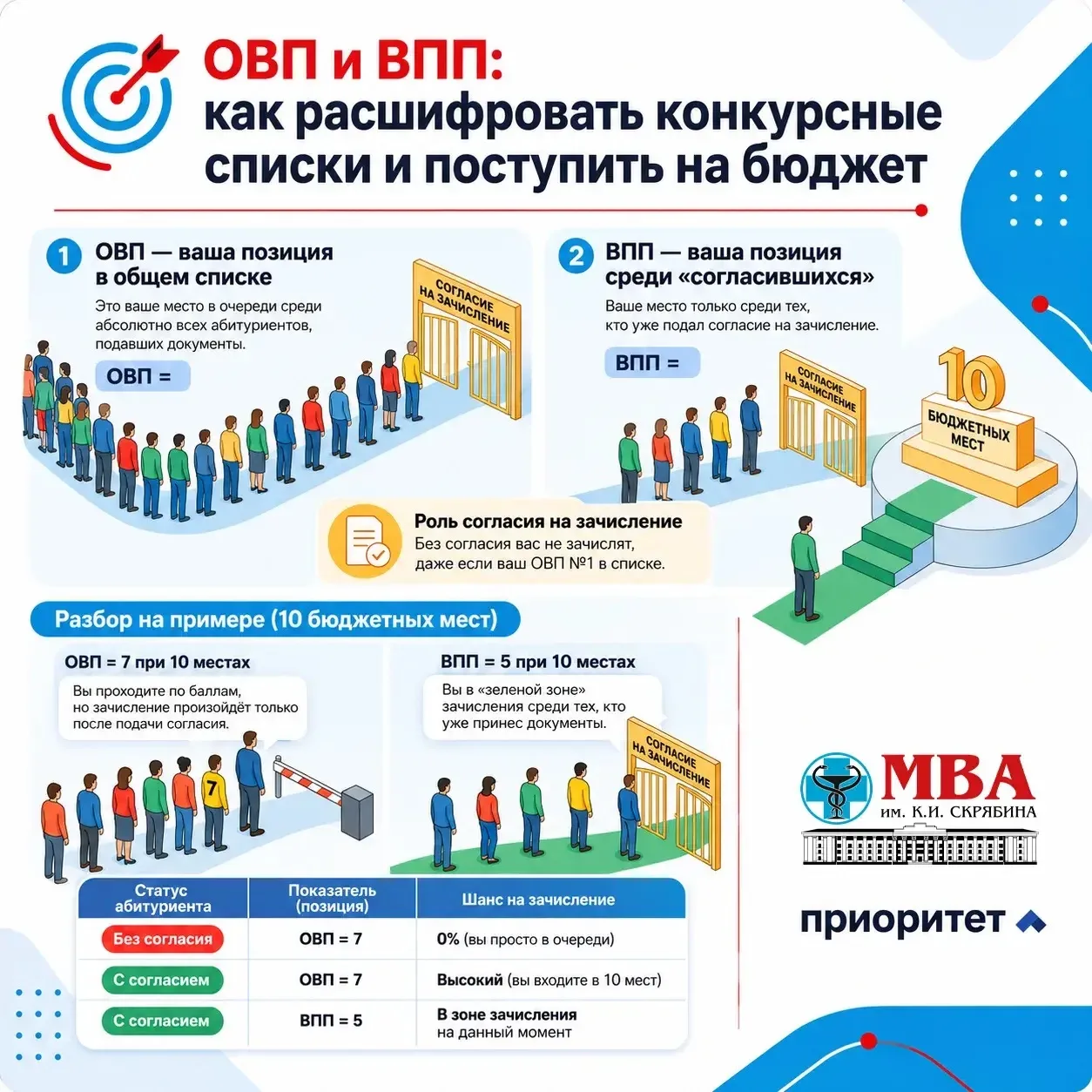 ❓ ОВП и ВПП: как расшифровать списки и посчитать свои шансы
Запутались в аббревиатурах? Мы всё разло