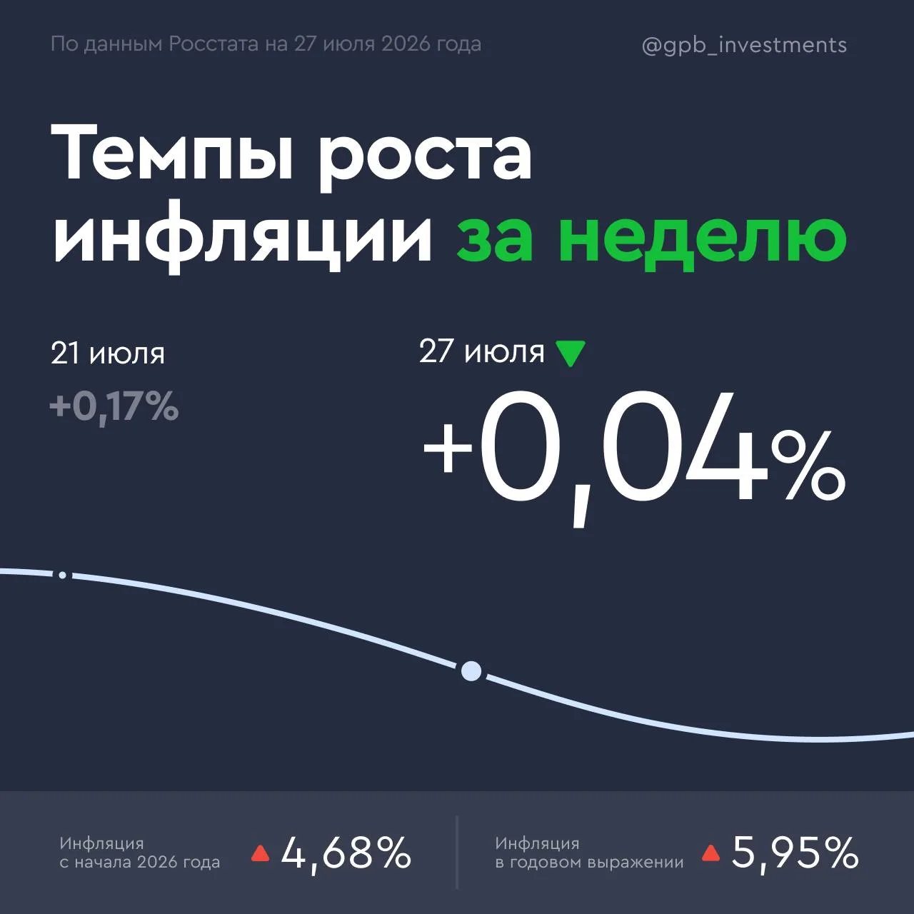 ⬇️ Резкое замедление инфляции к концу июля: есть причина?

Цены на потребительские товары и услуги з