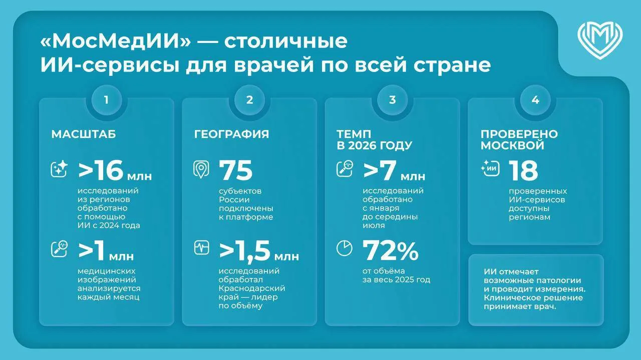 Москва помогла регионам обработать более 16 млн исследований с помощью искусственного интеллекта, ра