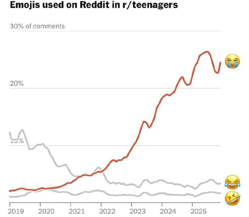 Эмодзи 😭 стал самым популярным в 2025 году