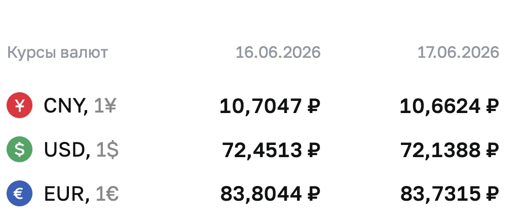 Доллар потерял 31 копейку, евро похудел на 7 копеек. @banksta