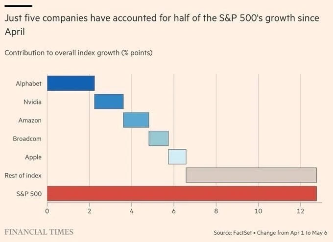 ⚡️Акции Alphabet, Nvidia, Amazon, Broadcom и Apple обеспечили половину роста индекса S&P 500: с апре