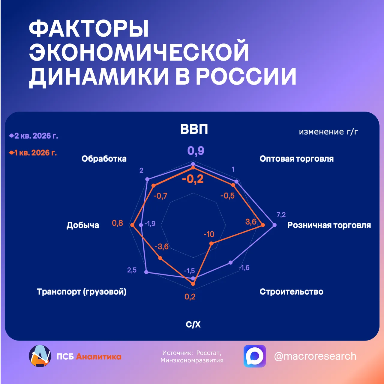 В июне экономика продолжила рост

Рост реального ВВП в июне составил 1,1% г/г, по оценке Минэкономра