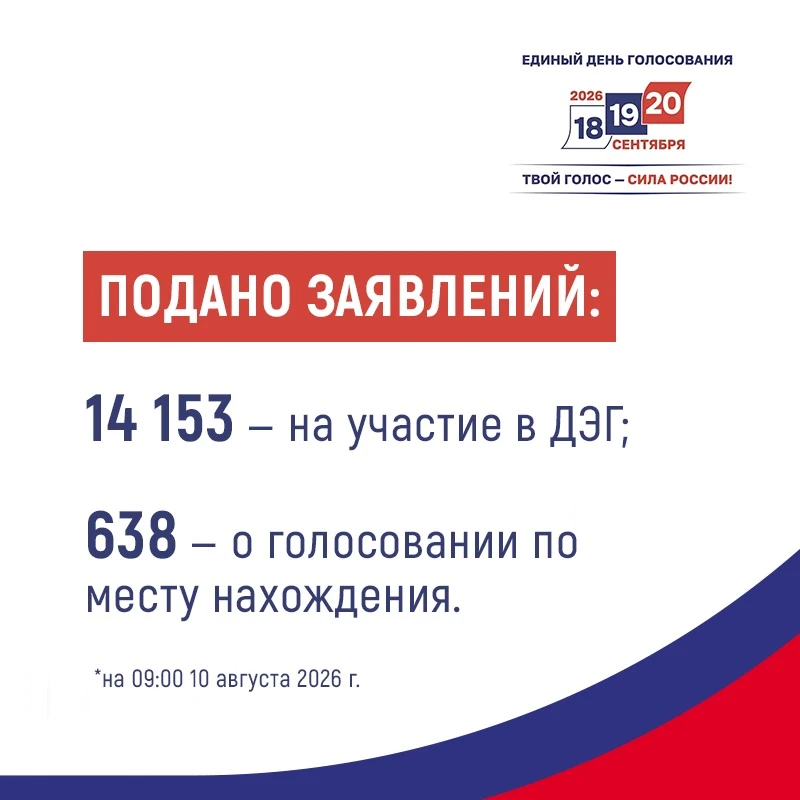 📍 На территории Псковской области на выборах депутатов Государственной Думы, депутатов Законодатель