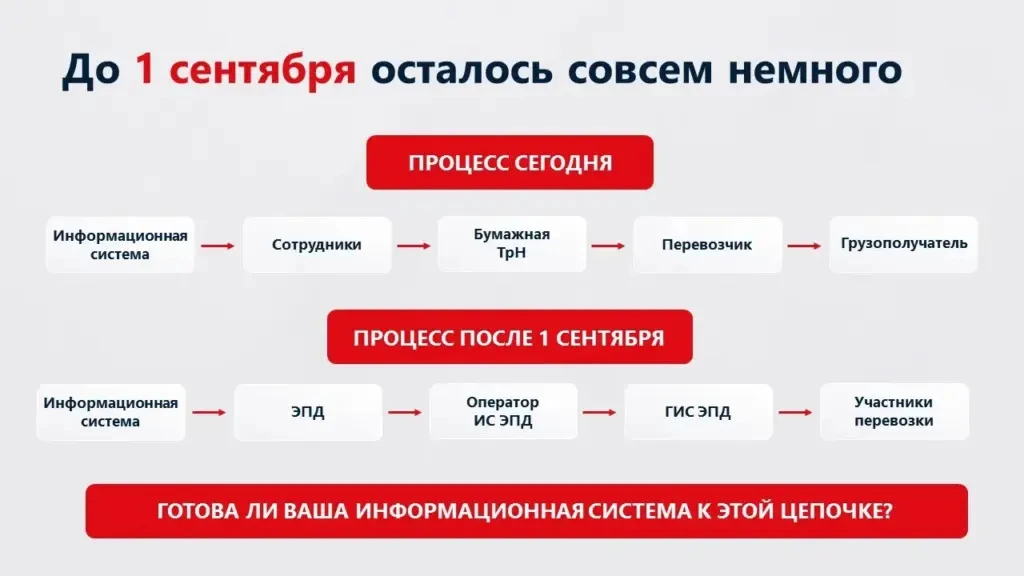 📌 ЭПД — как подготовить информационные системы предприятия к 1 сентября? Рассказали на...