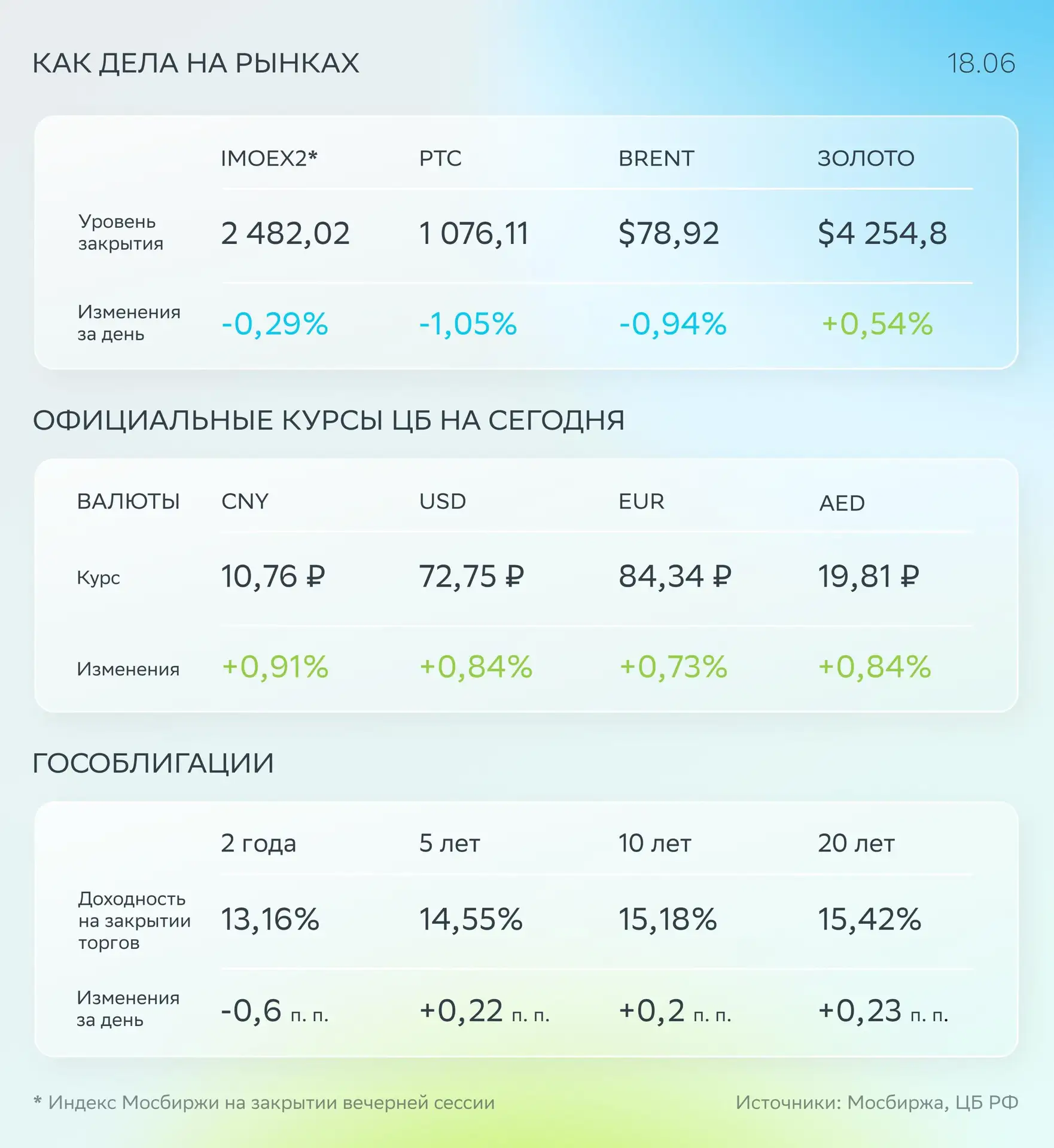 🟢 Фокус дня: корпоративные новости

🏦 Индекс Мосбиржи снизился ещё на 0,3% и остался ниже 2 500 пу
