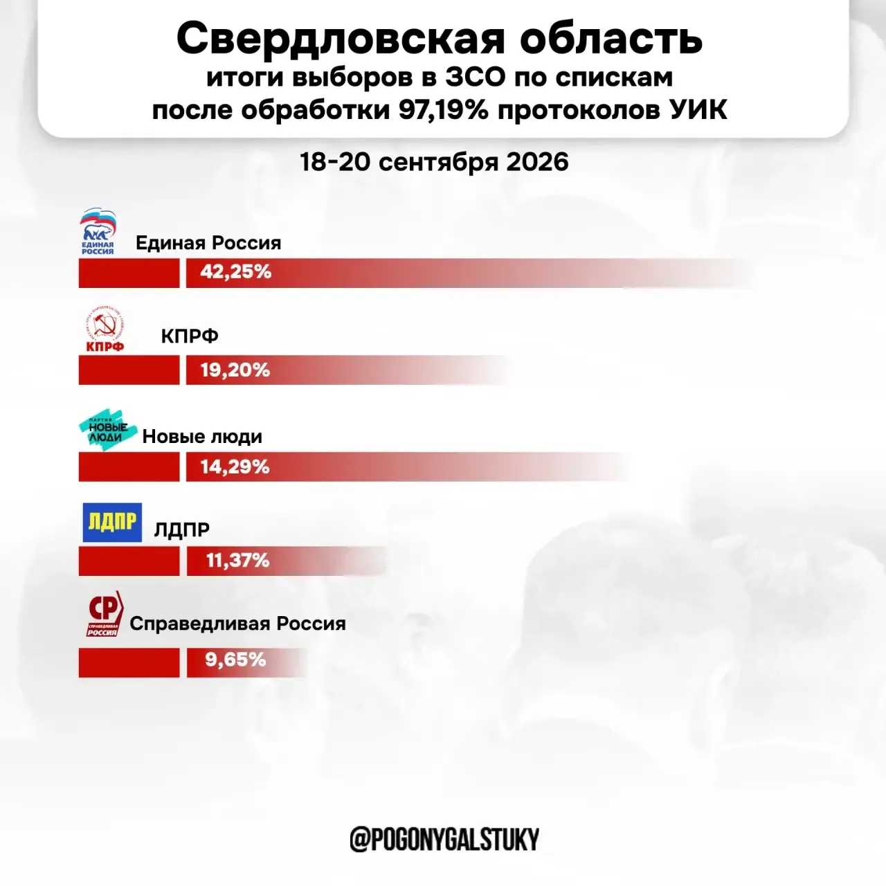 Свердловская ЕР вернула тотальный контроль над заксо. По данным на сегодняшнее утро, па...