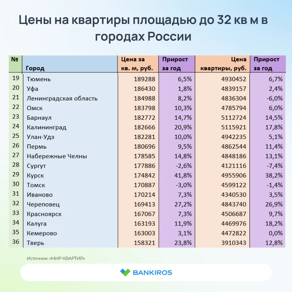 🏠Маленькие квартиры дорожают быстрее больших  Из-за того, что предложение малогабаритных квартир сок