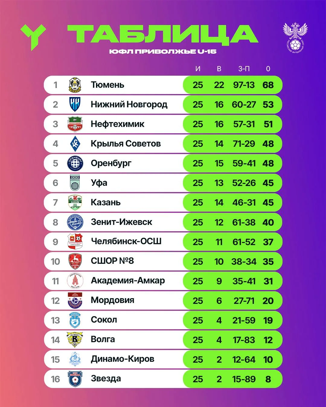 📊 Турнирные таблицы после 25 туров.