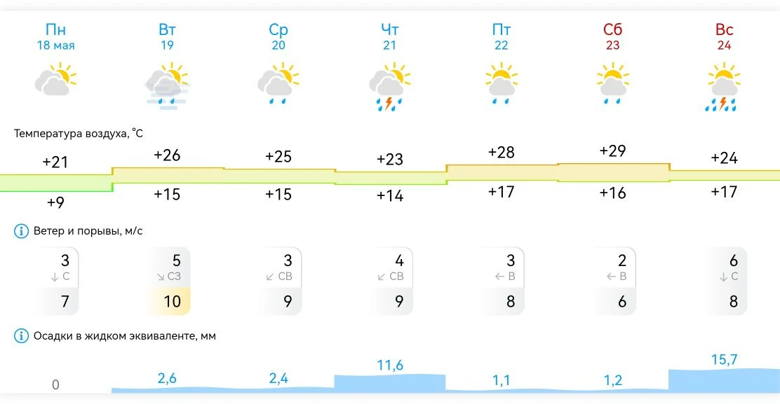 Доброе утро, Михайловка! ☀️  Погода на неделю (18–24 мая):  · Температура днём/ночью: +21…+29 / +9…+