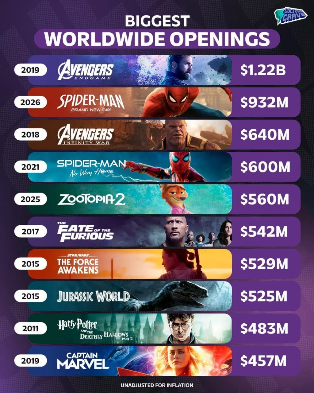 Топ-10 фильмов с наибольшими сборами в премьерный уик-энд.