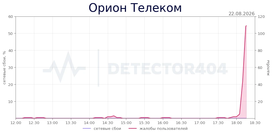 Орион Телеком - всплеск жалоб