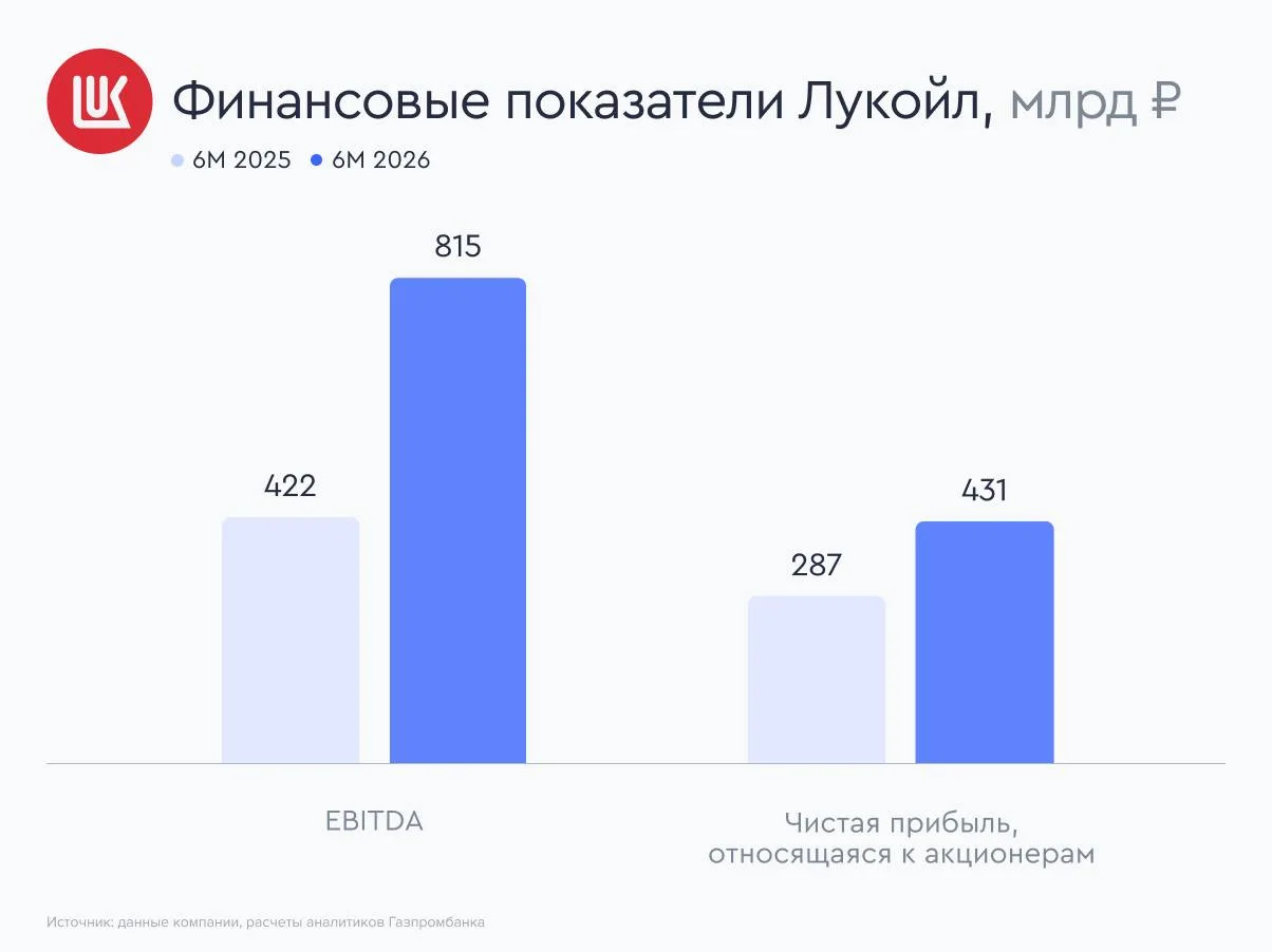 📌 ЛУКОЙЛ: рывок по чистой прибыли