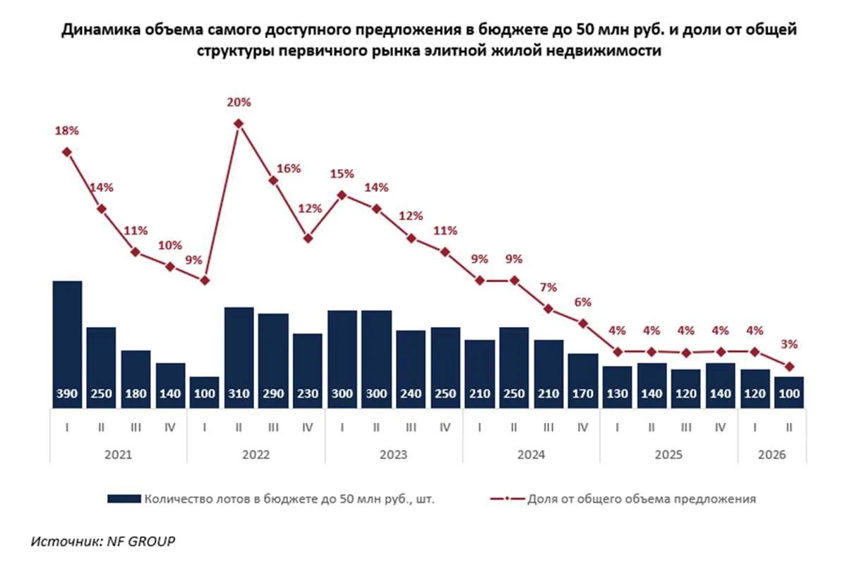 🧱Доля элитных новостроек по цене до ₽50 млн упала до абсолютного минимума
