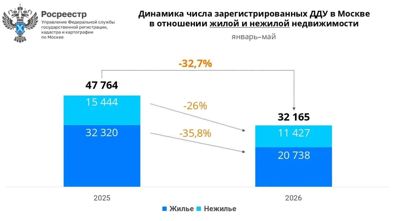 Росреестр Москвы дал статистику по продажам новостроек в мае.

Ожидаемое снижение продаж в мае по ср