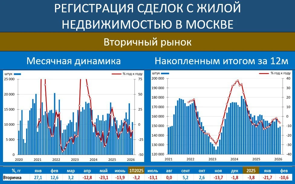 Что со вторичкой? Квартир мало, цены растут 🤔  В феврале в Москве провели 10 785 сделок на вторичном