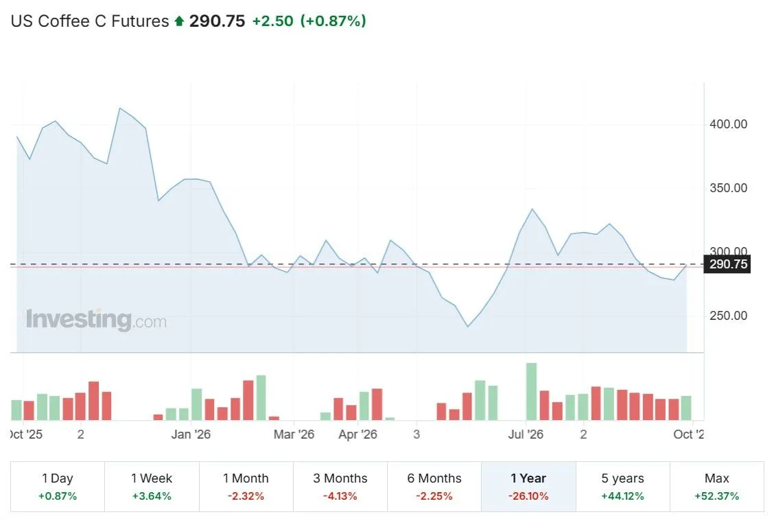 Кофе в России подешевел.