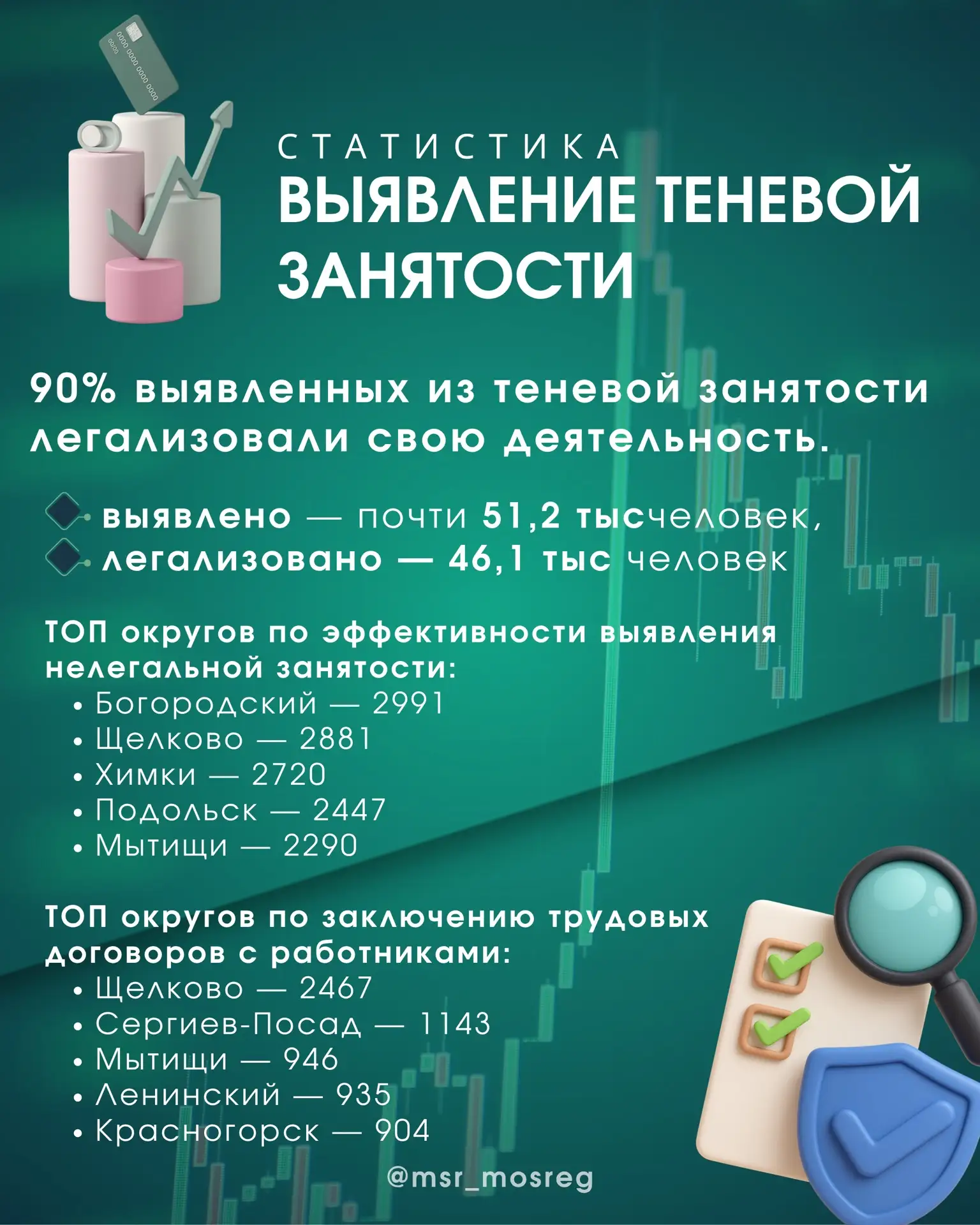 9️⃣ из 1️⃣0️⃣ работников Подмосковья легализовали занятость с начала года 

За первое полугодие этог