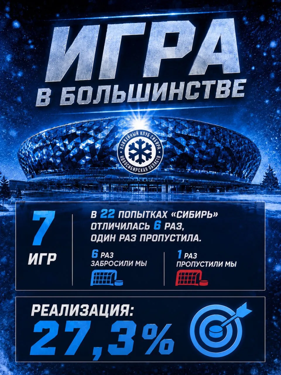 ❄️ И показатели при игре в большинстве на предсезонке