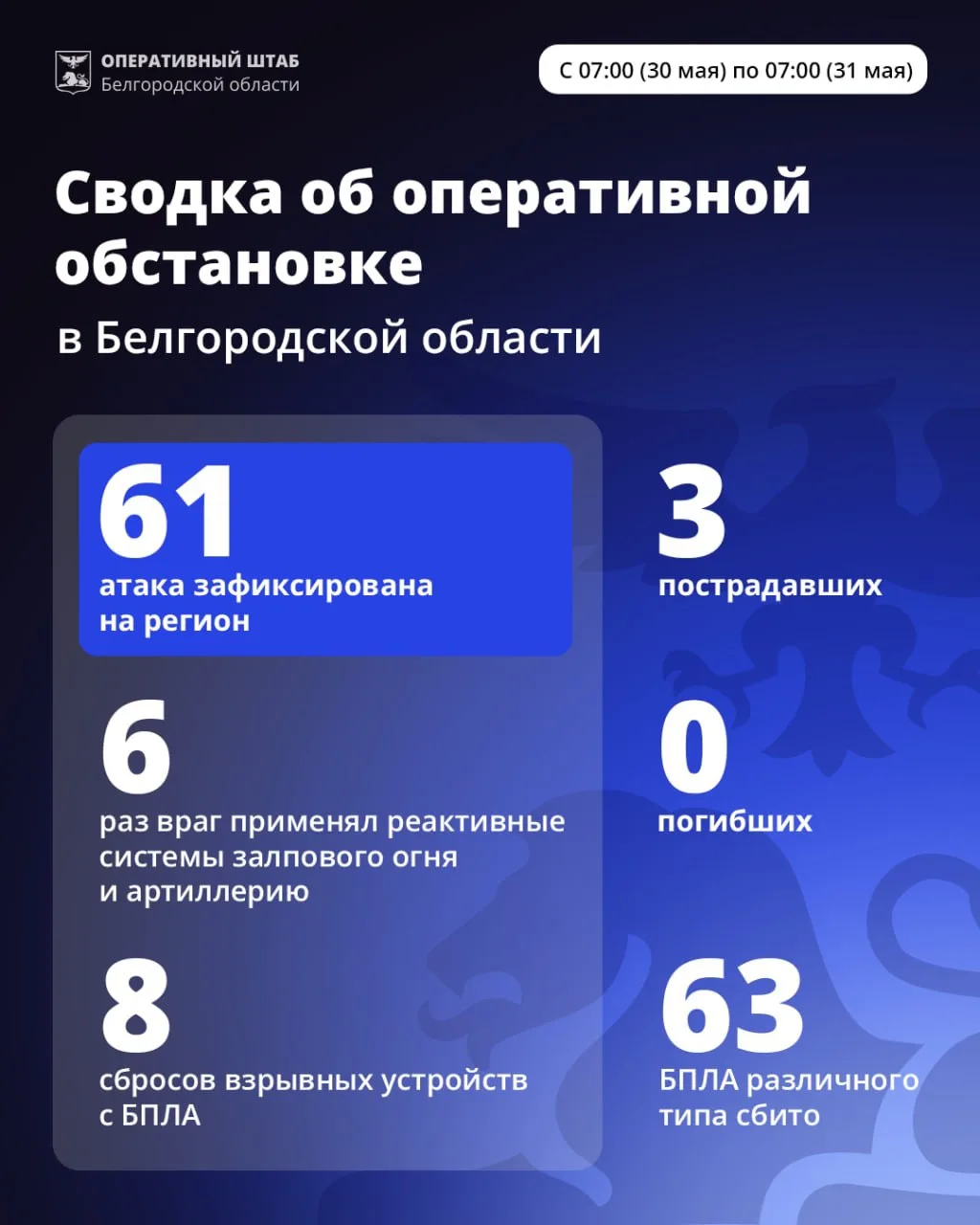 За минувшие сутки ВСУ 61 раз атаковали территорию Белгородской области.

Удары совершены по Алексеев