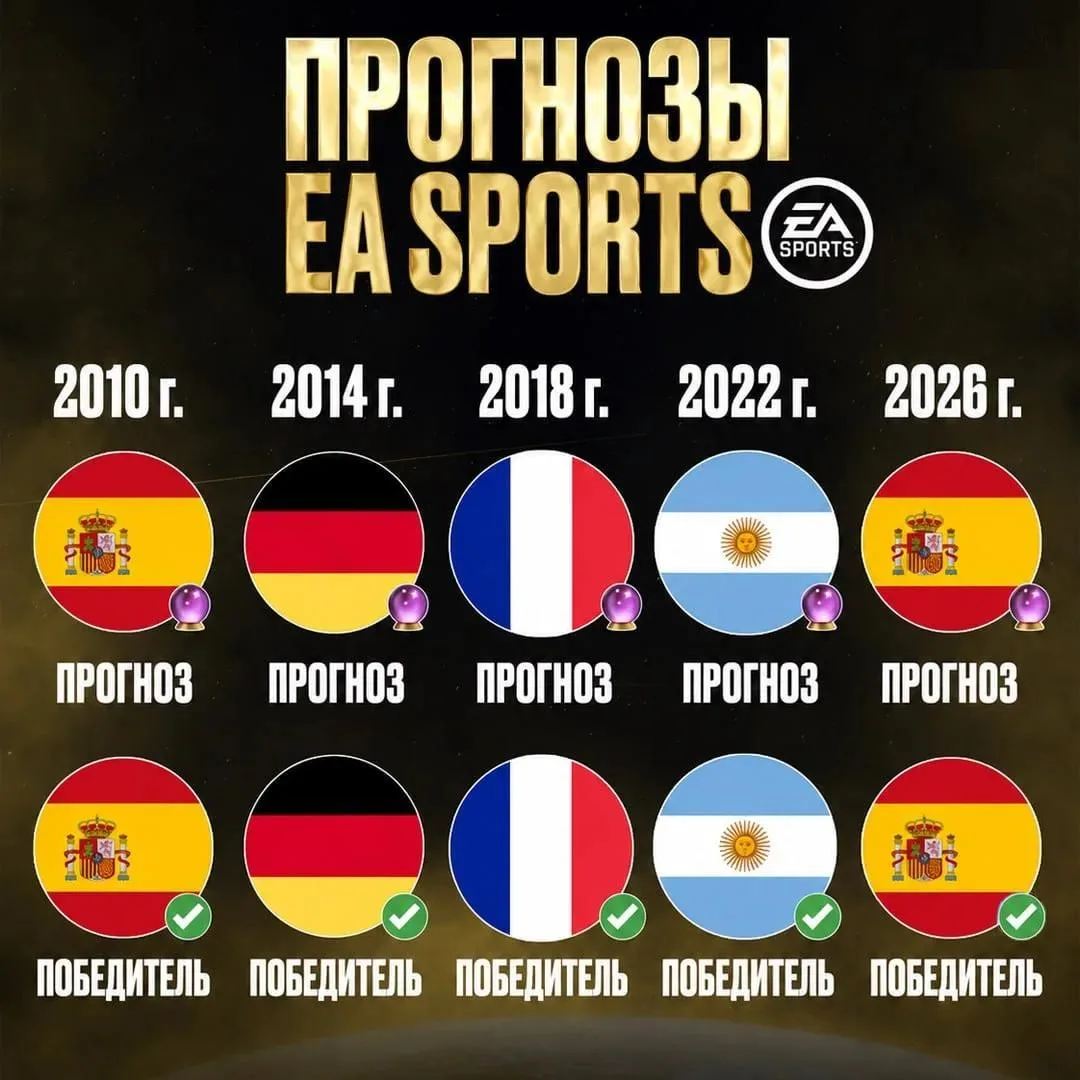 EA SPORTS УГАДАЛА ЧЕМПИОНА МИРА ПЯТЫЙ РАЗ ПОДРЯД!