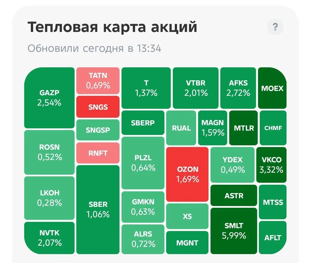 🤑Реакция российского фондового рынка на решение ЦБ снизить ключевую ставку.