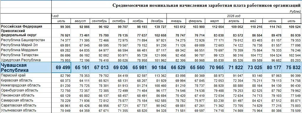 Средняя начисленная зарплата работников организаций в Чувашии в июле 2026 года составил...