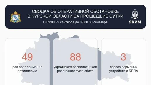 За сутки над Курской областью сбили 88 дронов, повреждены дома и автомобили