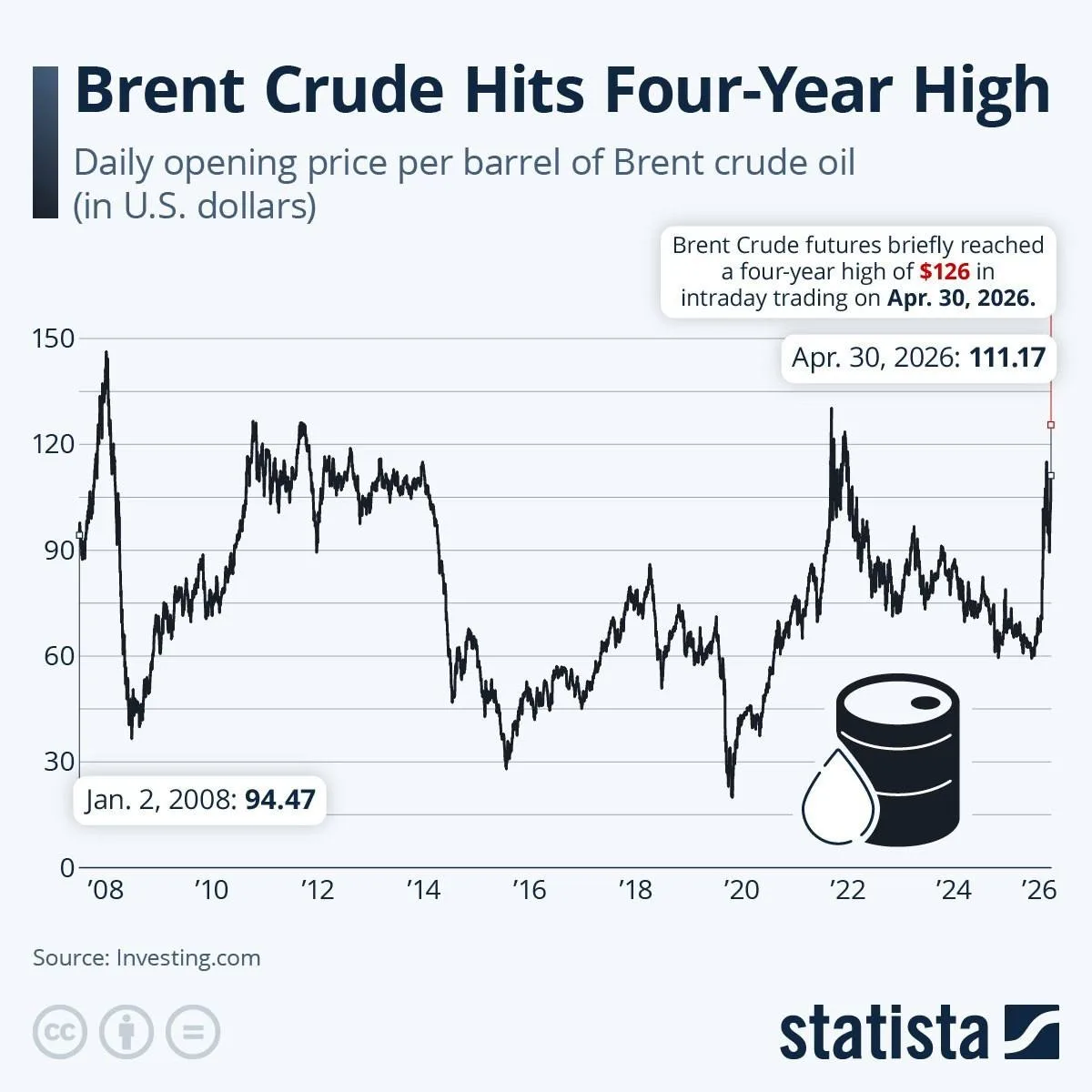 Изменения стоимости нефти марки Brent с 2008 года показывают, что глобальные катаклизмы...