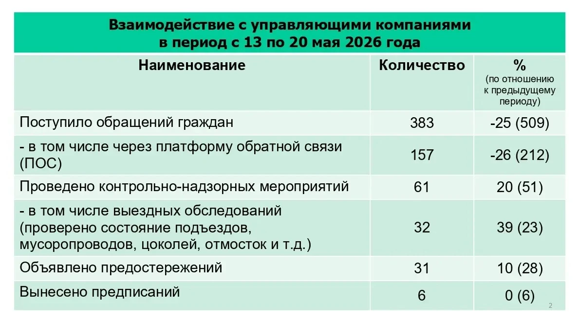 Замгубернатора Антон Стрижов доложил о взаимодействии с управляющими компаниями за период с 13 по 20