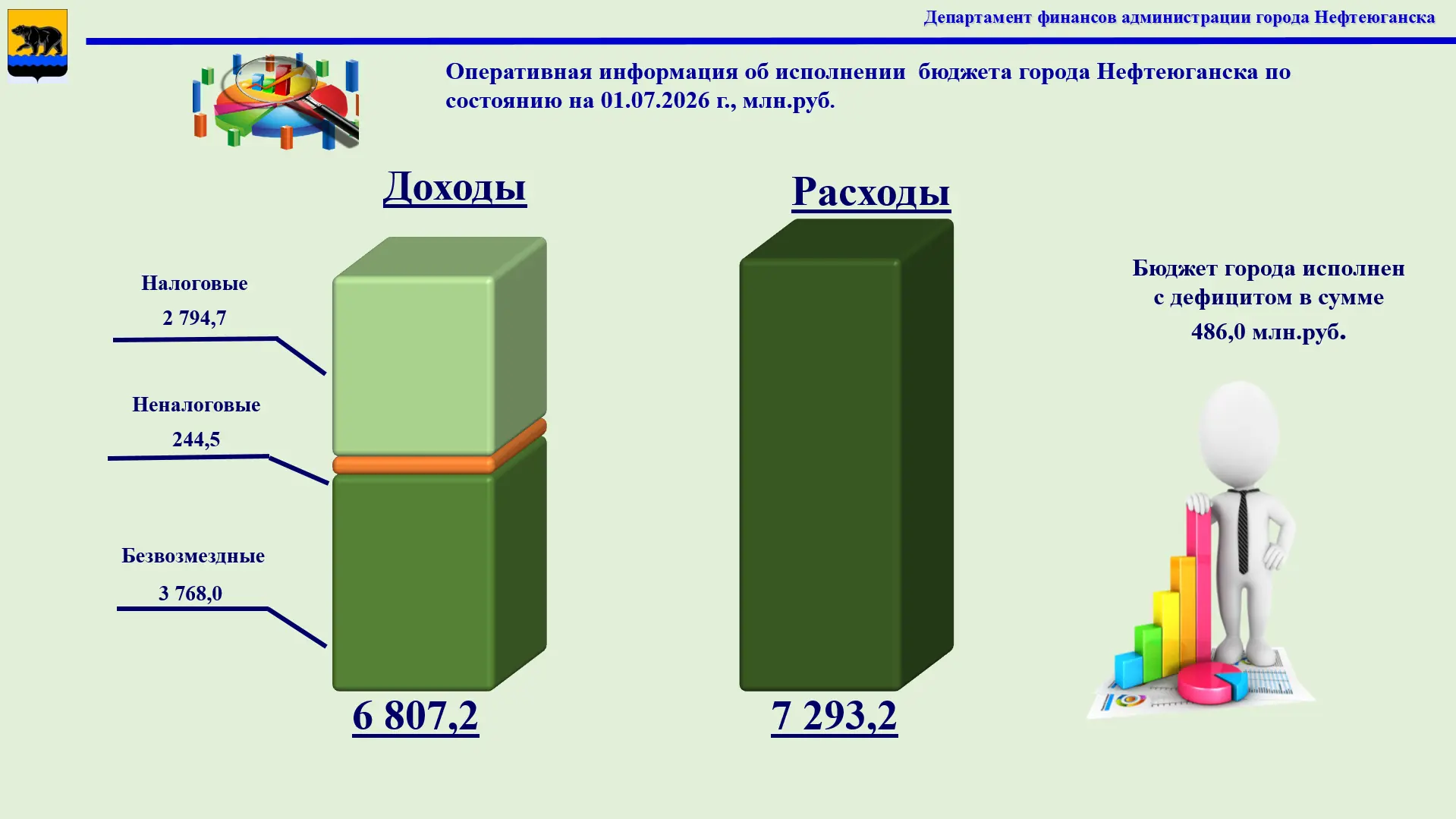 ОПЕРАТИВНАЯ ИНФОРМАЦИЯ ОБ ИСПОЛНЕНИИ БЮДЖЕТА Города Нефтеюганска ПО СОСТОЯНИЮ НА 01.07....