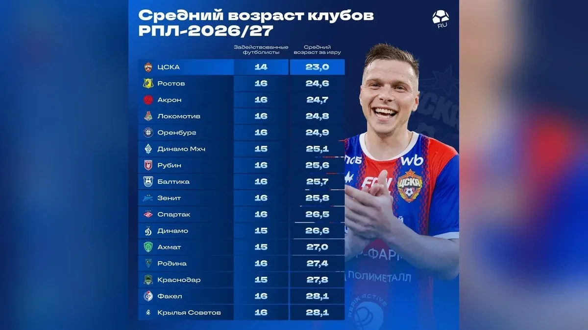 ⚽️ «Краснодар» вошел в тройку самых возрастных команд РПЛ.

Средний возраст состава «быков» в текуще