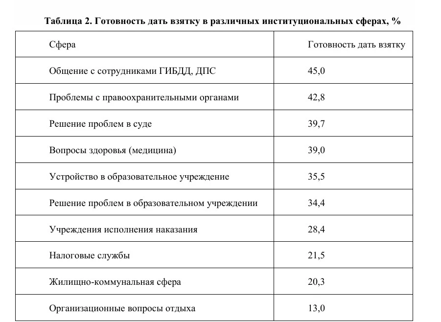 Интересное исследование, показывающее, что борьба с коррупцией, особенно на низовом уро...
