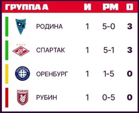 📊Таблица в группе А Кубка России после первого тура.