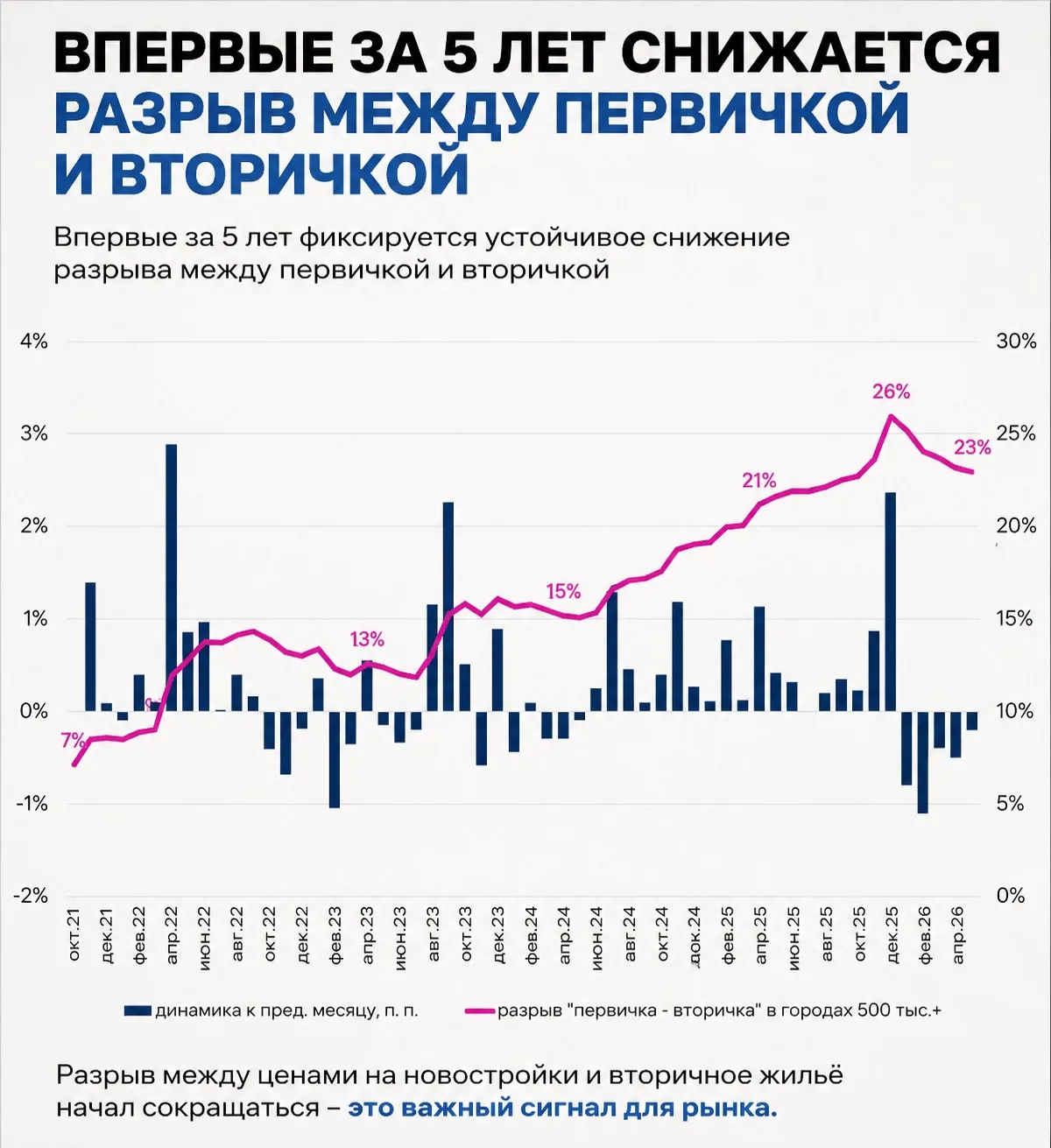 📉 Интересная ситуация на рынке.
