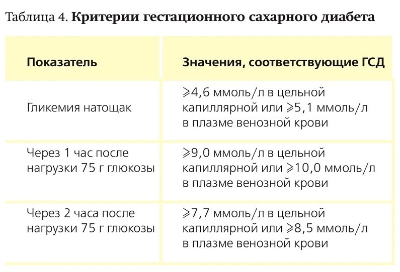 Критерии гестационного сахарного диабета