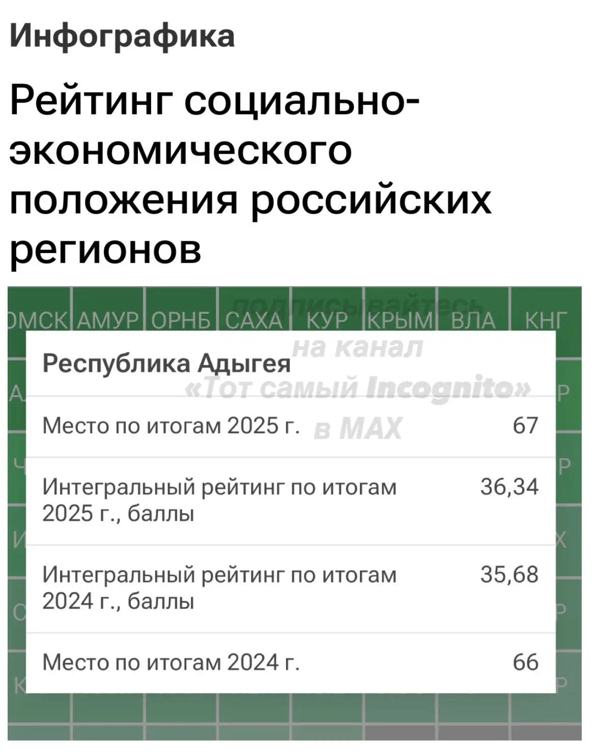 ⬇️По итогам 2025 года Республика Адыгея опустилась с 66 на 67 место в рейтинге социально-экономическ