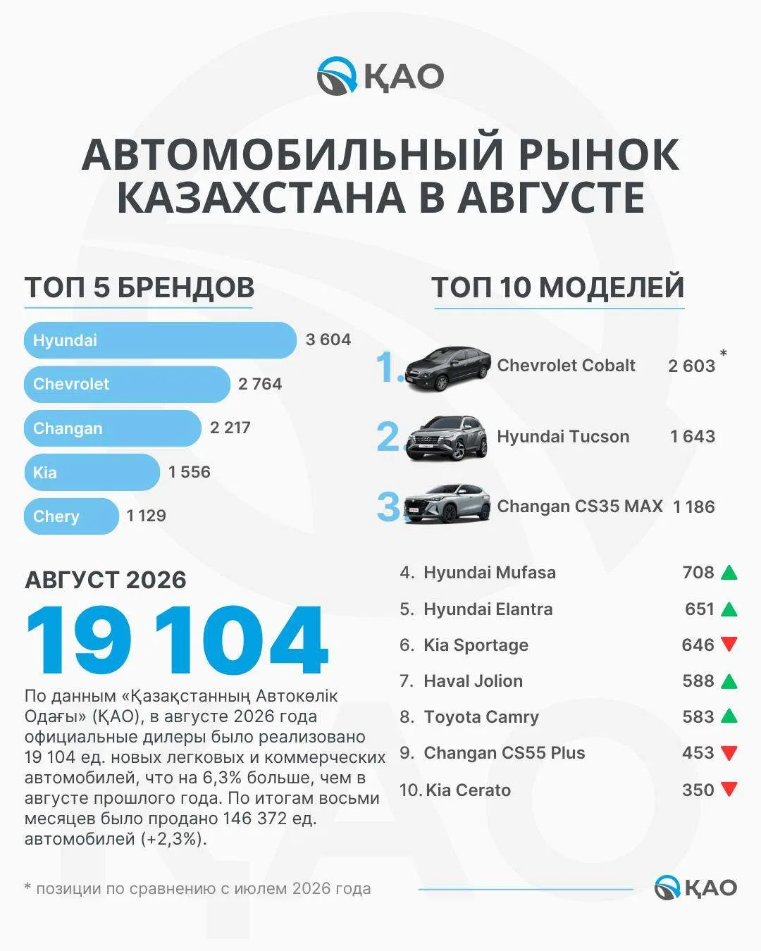 В августе 2026 года в Казахстане было продано 19 104 новых легковых и коммерческих авто...
