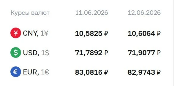 💲ЦБ повысил официальный курс доллара на 12 копеек

Официальный курс валют на выходные и понедельник