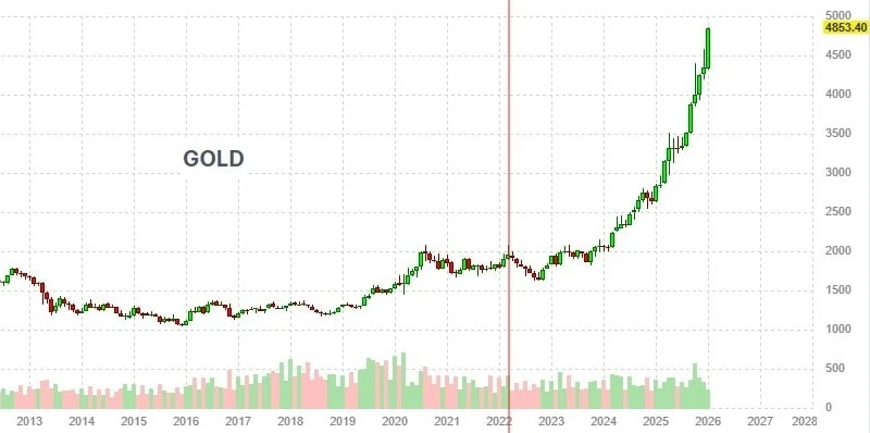 165% в золоте --------------------------------- С начала СВО Россия заработала $216 млрд на росте це