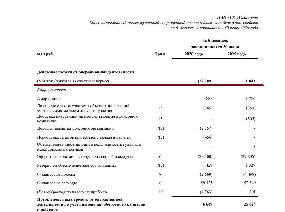 У «Самолета» 22,3 млрд ₽ убытков за полугодие