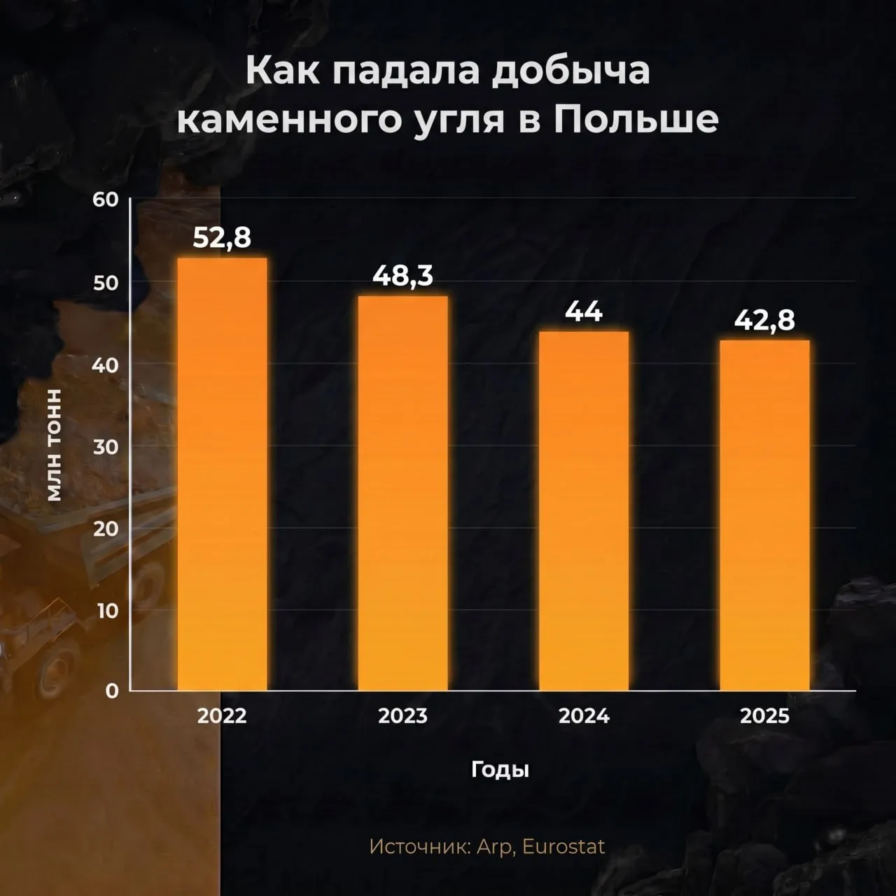 Как сжимался польский углепром с 2022 года.   В последние годы в Польше – крупнейшем добытчике угля 