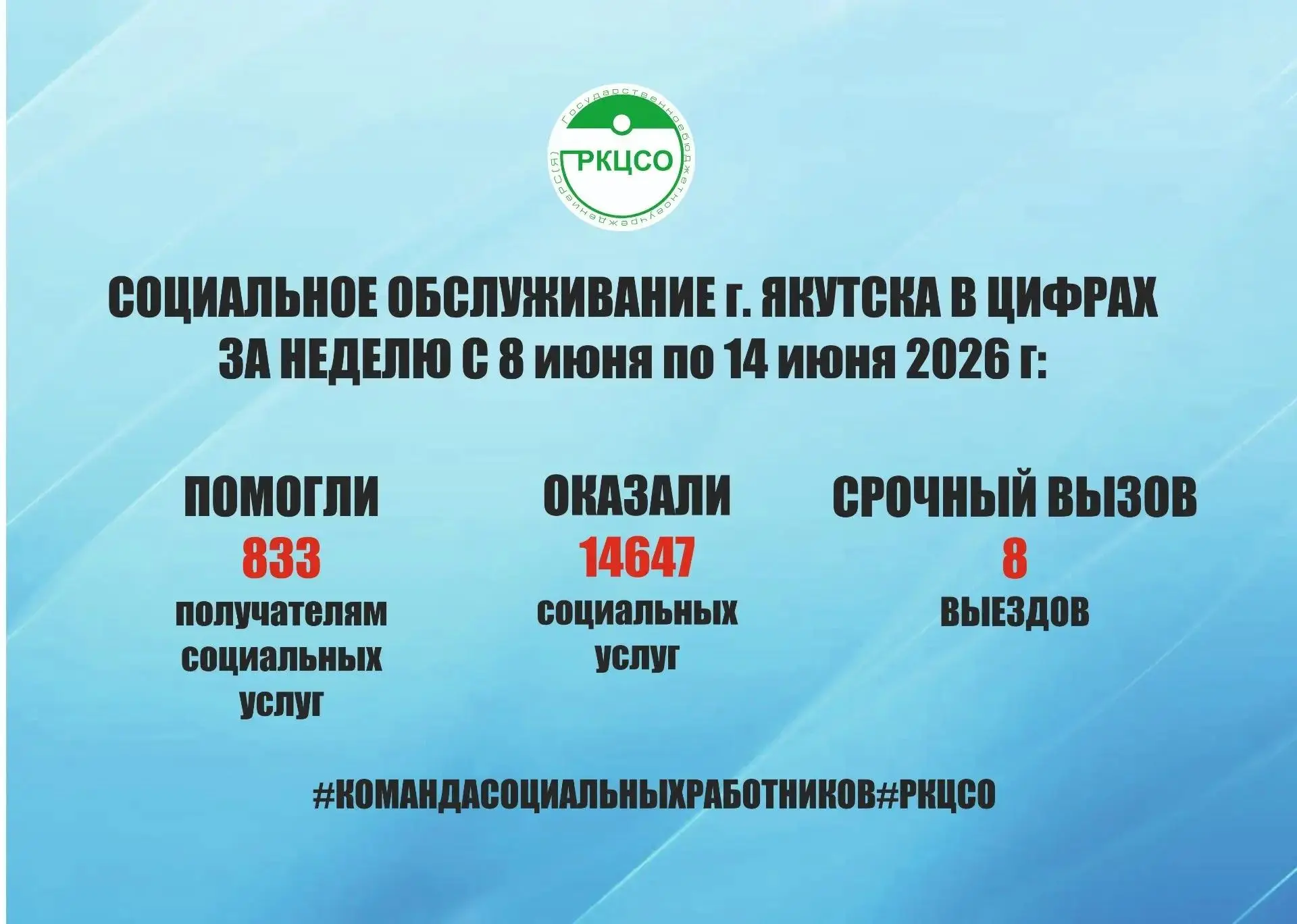 Социальное обслуживание в цифрах: 
✅ С 8 июня по 14 июня 2026 г оказано 14 647 социальных услуг, пом