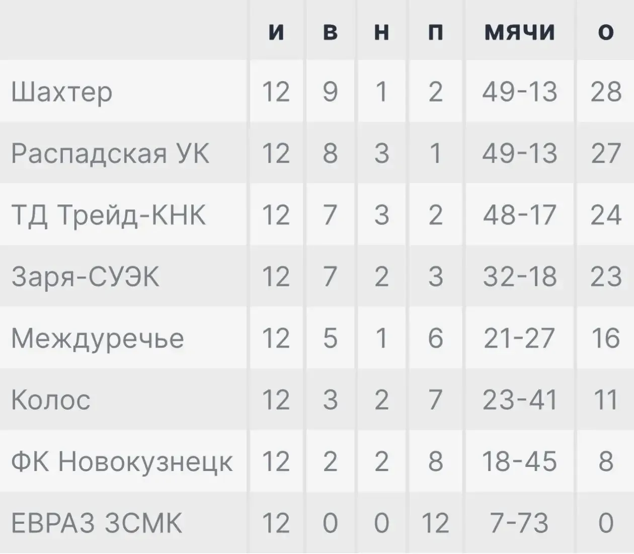 Положение команд в турнирной таблице после двенадцатого тура Чемпионата Кузбасса.