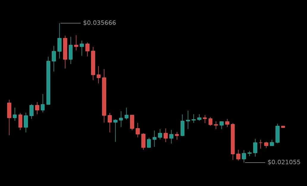 🟢 #4USDT - 0.024881 (+9.87%)