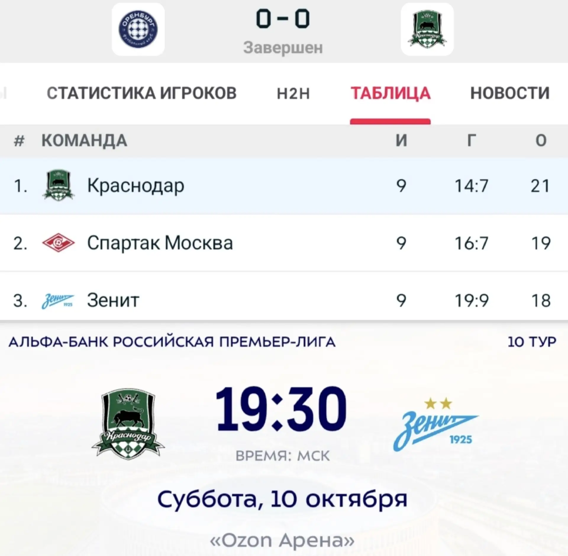 ⚡ «Краснодар» потерял очки с «Оренбургом», поэтому «Зенит» обгонит «быков» в случае поб...