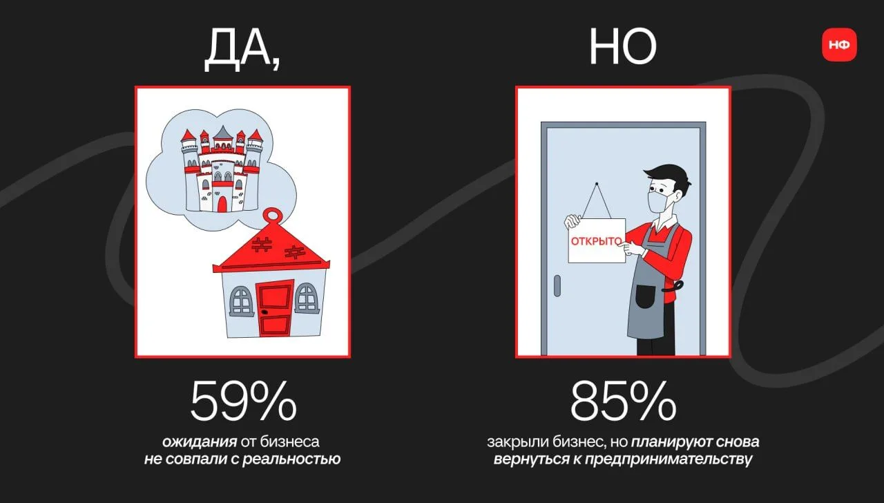 Почти 60% молодых предпринимателей признались, что бизнес оказался совсем не таким, как они представ